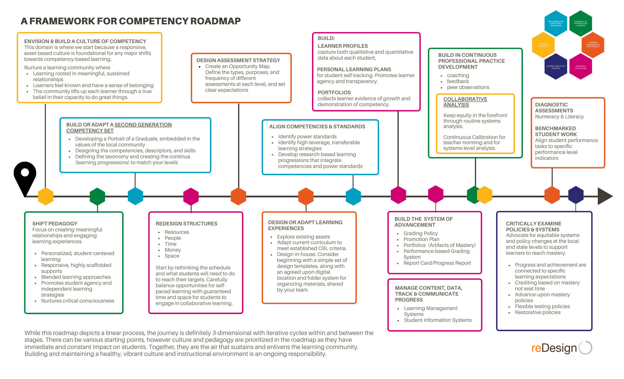 graphical depiction of activities for CBL implementation